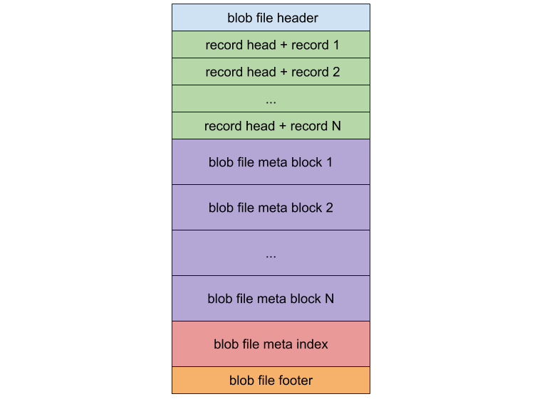 图 2 BlobFile 文件格式