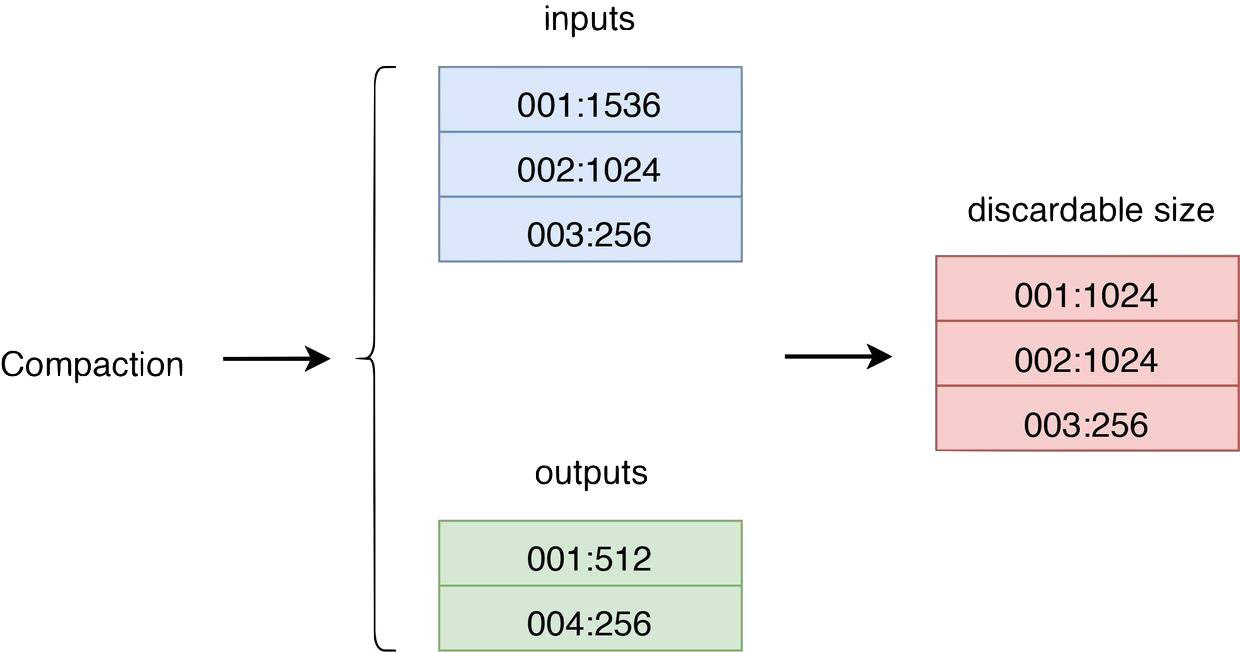 图 4 Compaction 阶段可回收空间计算示意图