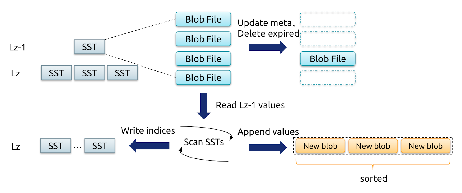 图 6 Level-Merge 流程示意图