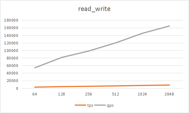 oltp_read_write.png
