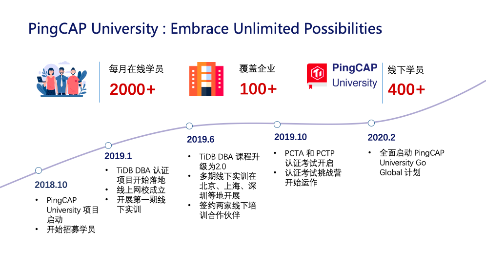 TiDB DBA Certified Program Milestones