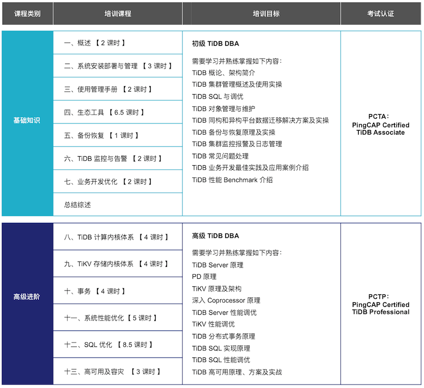 TiDB DBA Courses Framework