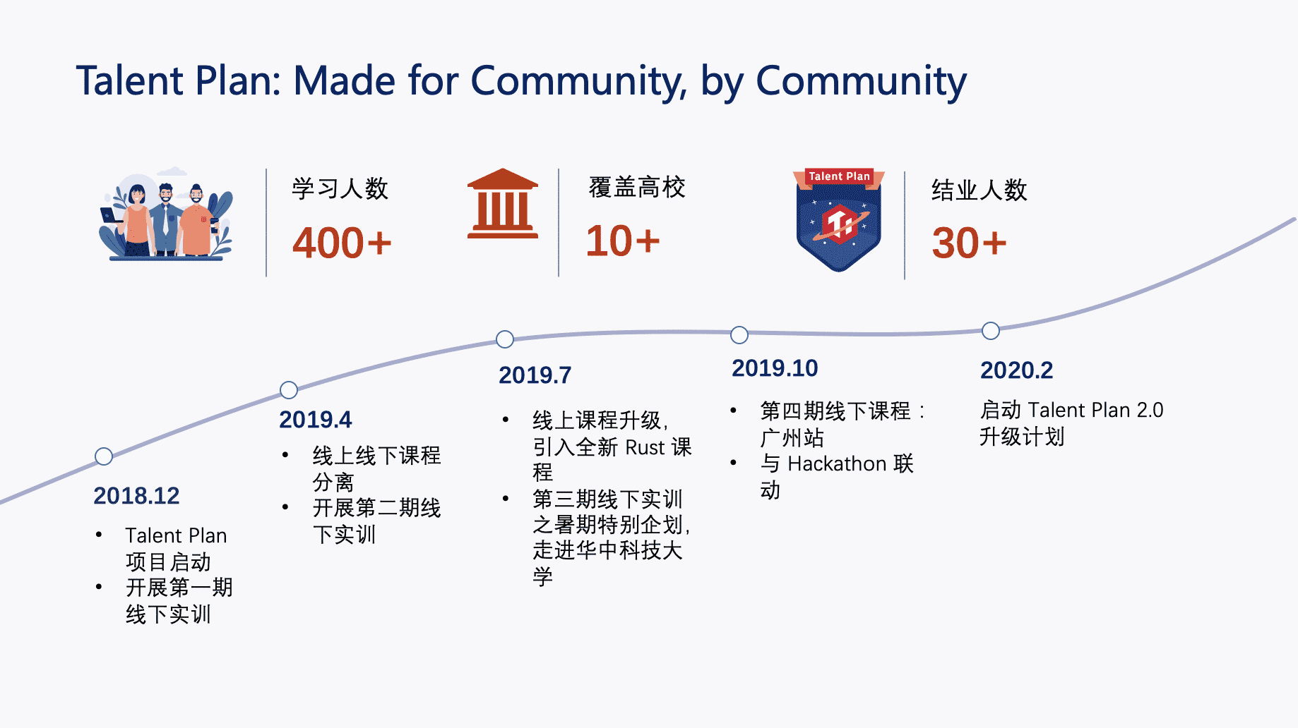 Talent Plan Milestones